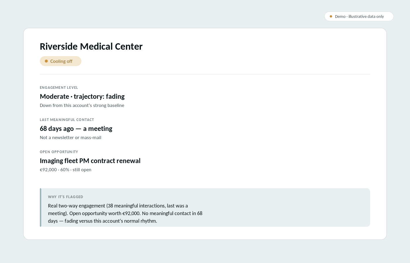 Product demo: a single account detail card for Riverside Medical Center showing engagement level and trajectory, last meaningful contact, the open opportunity, and a plain-English reason it is flagged. Fabricated demo data.