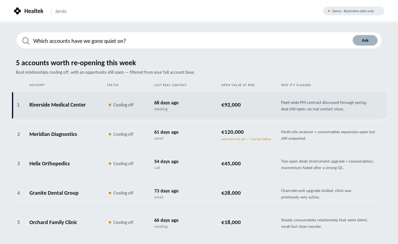 Product demo: a ranked shortlist of five accounts that have gone quiet, each with status, last real contact, open value at risk and a plain-English reason. Fabricated demo data.